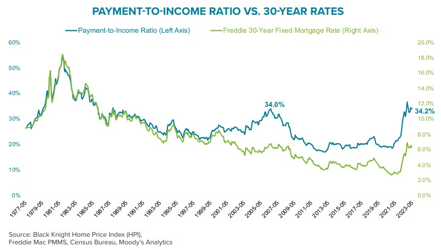 Payment-To-Income Ratio April 2023