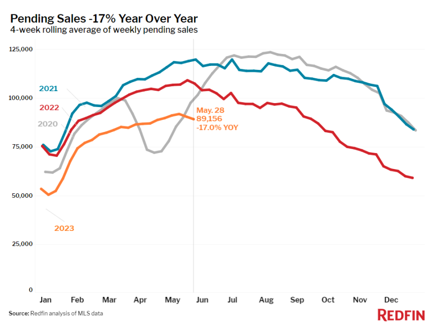 Redfin Pending Home Sales