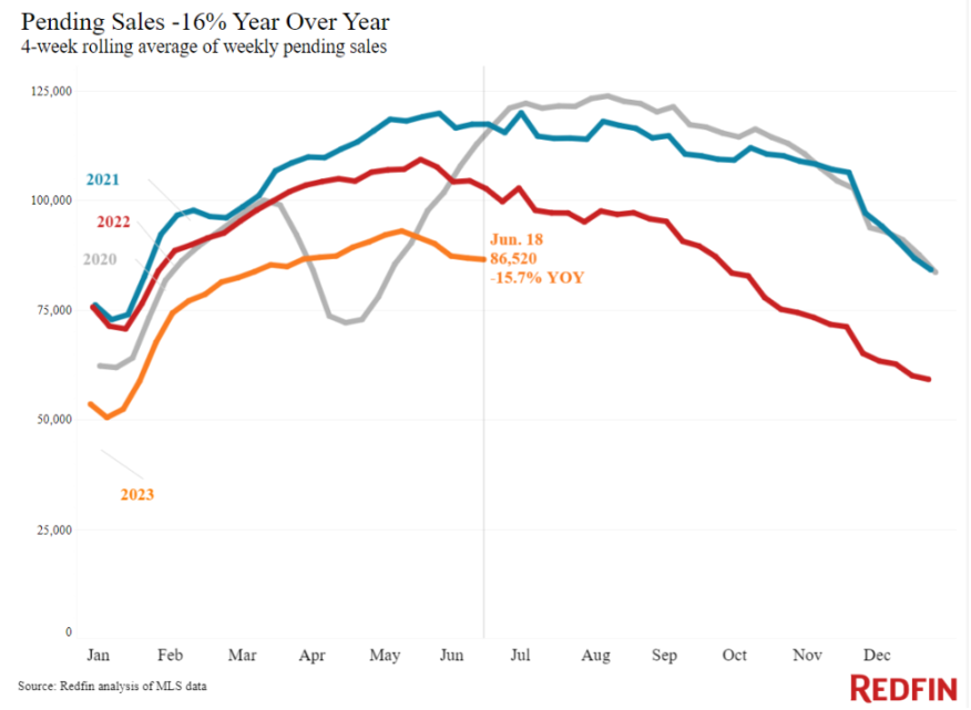 Pending Home Sales