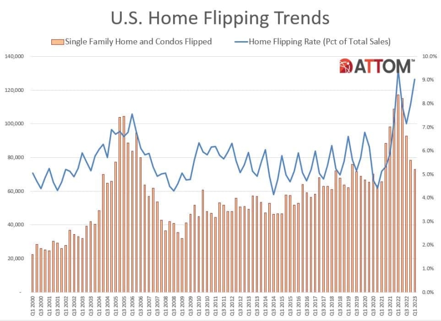US Home-Flipping Chart Q1 2023