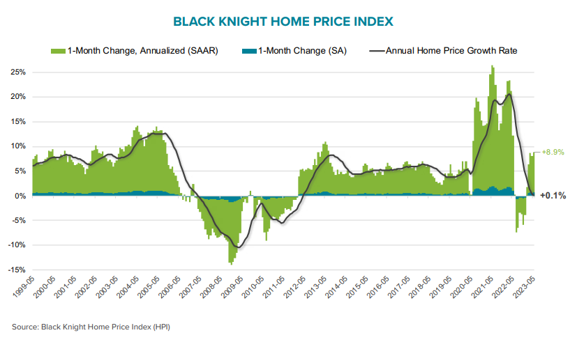 Black Knight Home Price Index May 2023