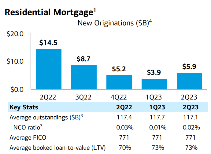 Bank of America Residential Mortgage Originations Q2 2023