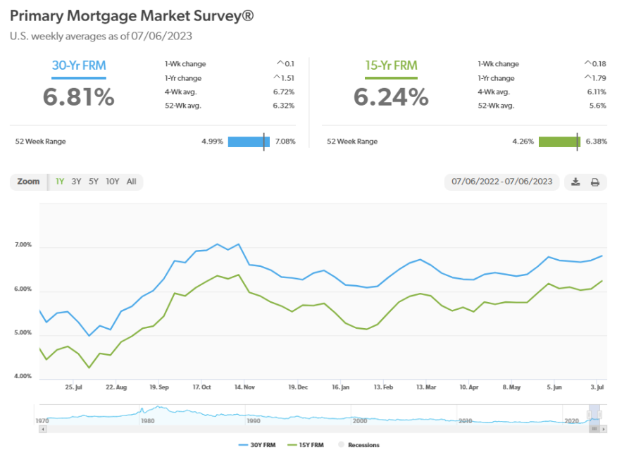 Freddie Mac PMMS 070623