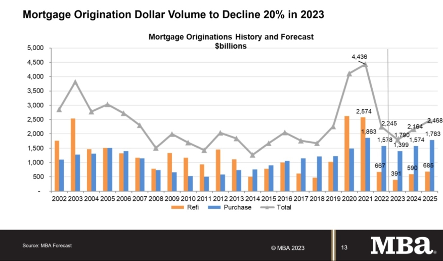 Mortgage origination dollar volume to decline 20% in 2023