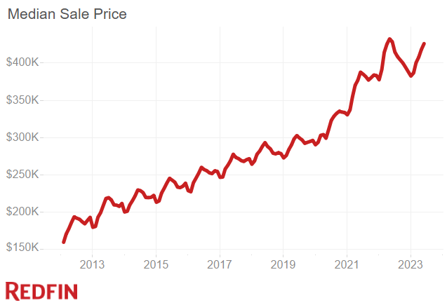 Redfin Median Sale Price June 2023