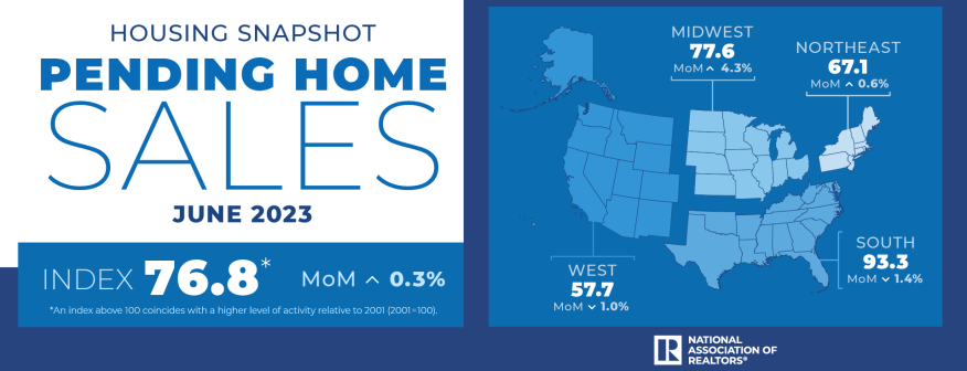 June pending home sales 2023