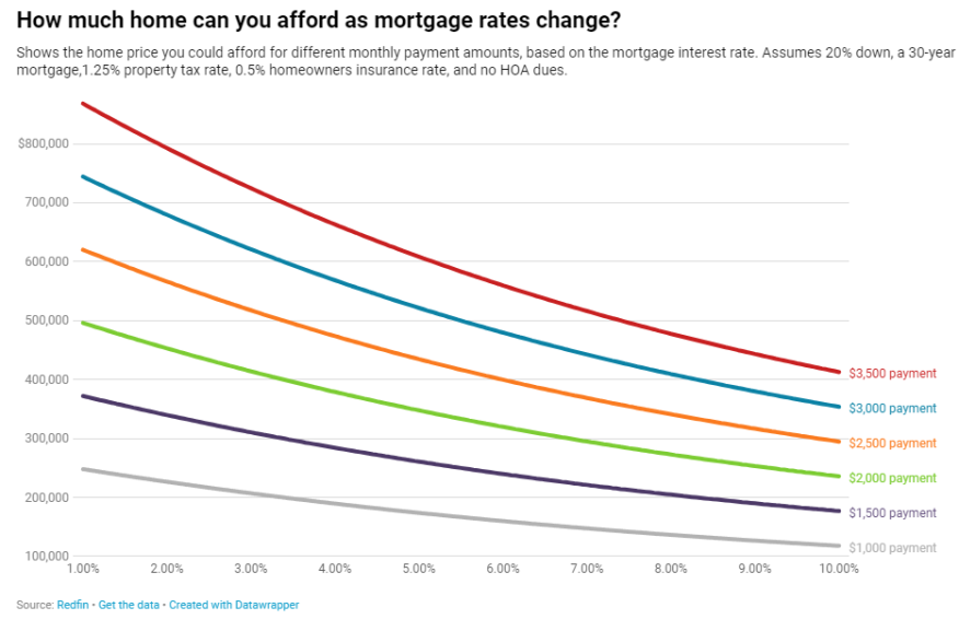 Redfin Home Affordability June 2023