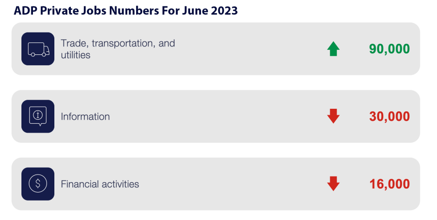 ADP June 2023 jobs increase