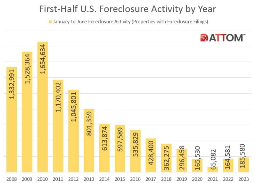 First-Half U.S. Foreclosure Activity 2023
