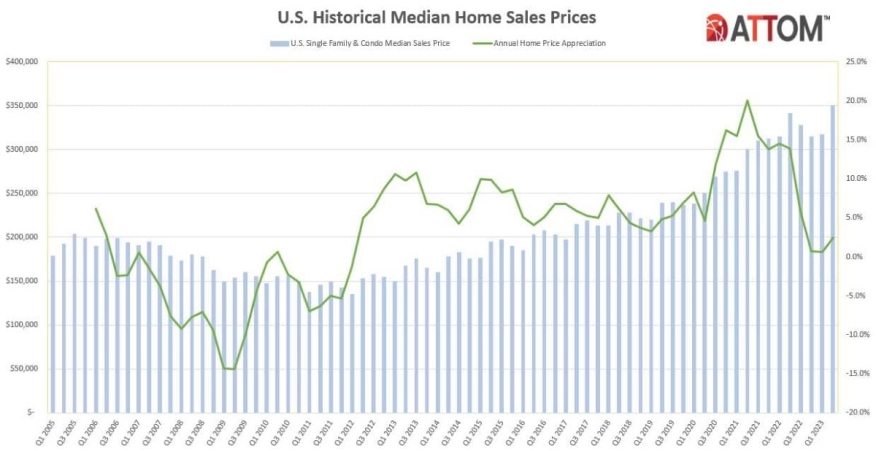 ATTOM U.S. Historical Median Sales Price Chart Q2 2023