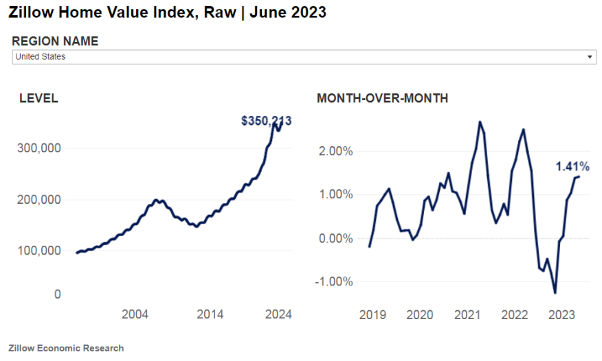 Zillow Home Values June 2023