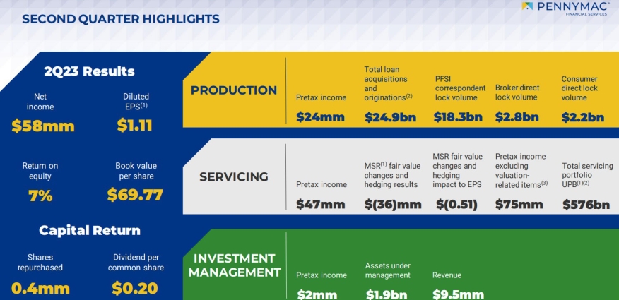 PennyMac second quarter 2023