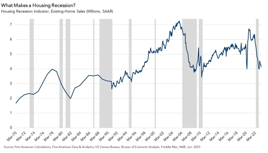First American housing recession chart
