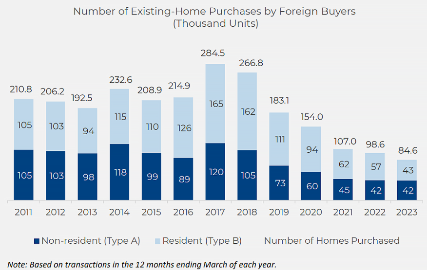 2023 foreign home purchases in US