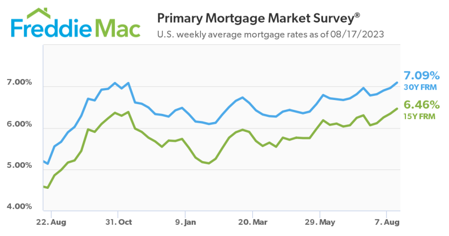 Freddie Mac rates 081723