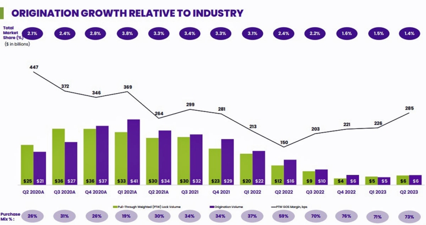 Q2 2023 origination volume