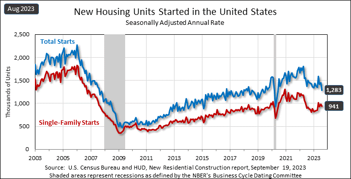 August 2023 new housing starts