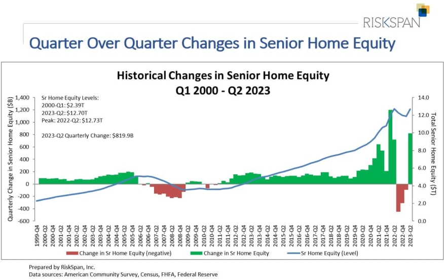 senior home equity