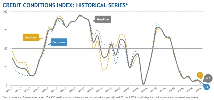 credit conditions