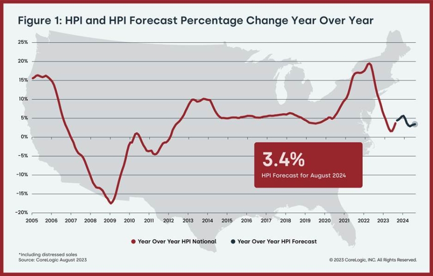 Redfin August 2023 home prices