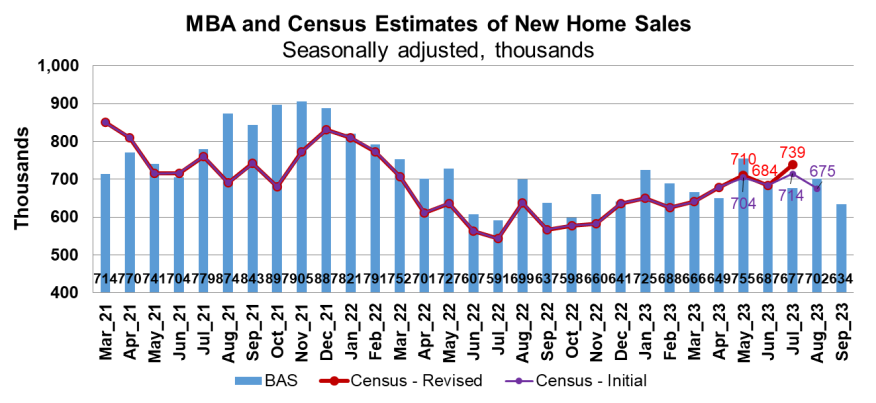 New Home Sales Sept. 2023