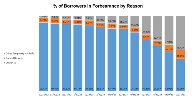 forebearance 2023