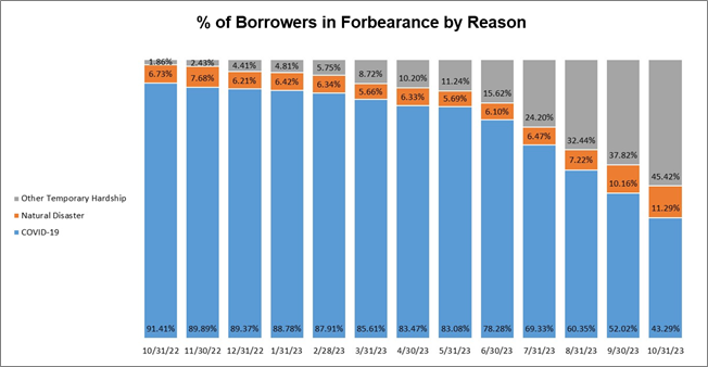 borrowers in forbearance 11-2023