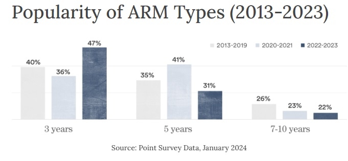 ARM popularity