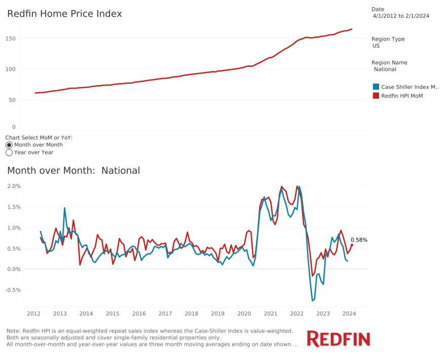 Redfin February 2024 Home Price Index