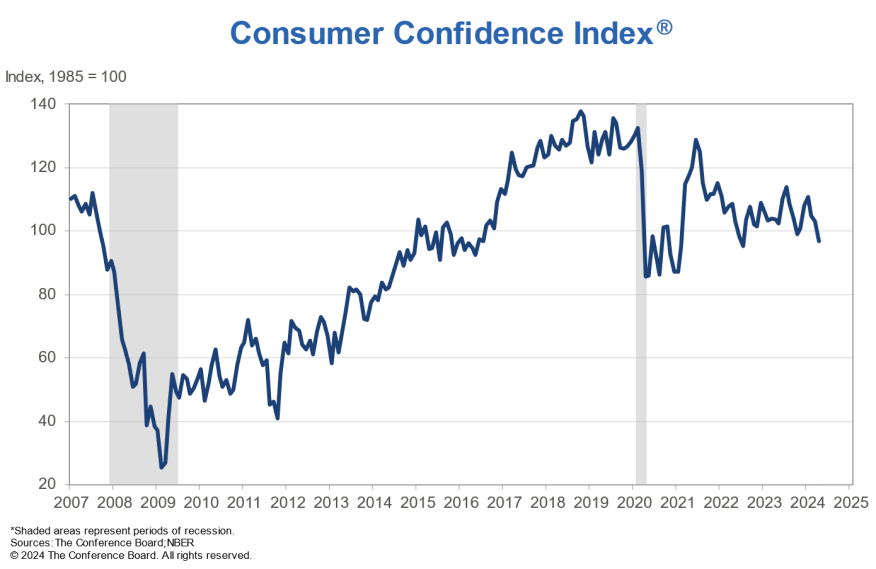 Consumer Confidence Drops To Lowest Level Since 2022 – NMP