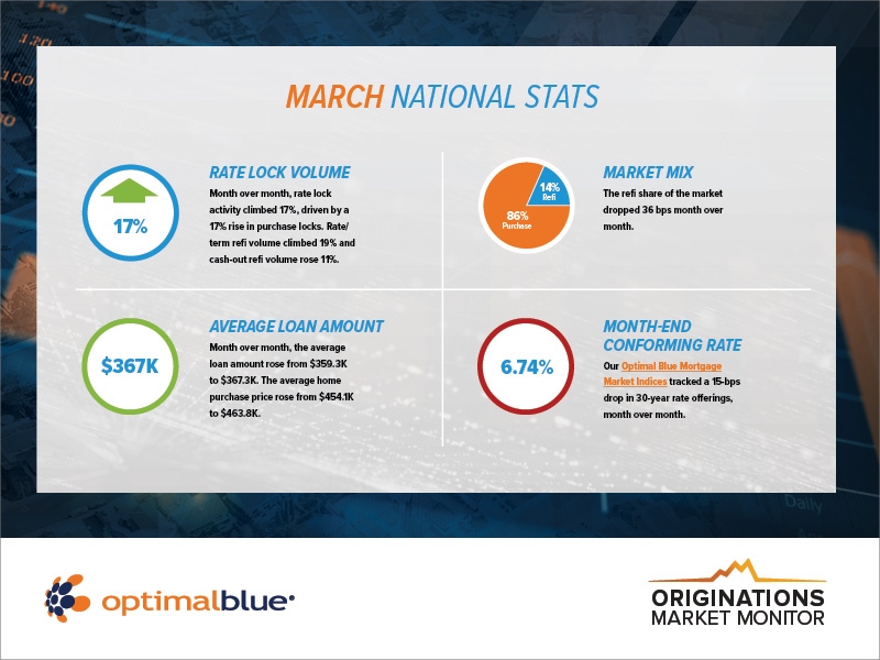 Optimal Blue March 2024 Originations Market Monitor