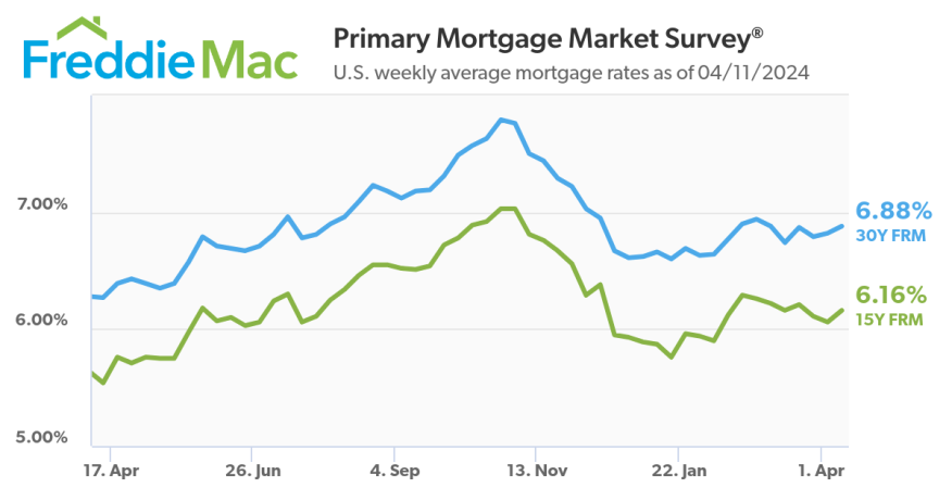 Mortgage Rates 2024_04_11