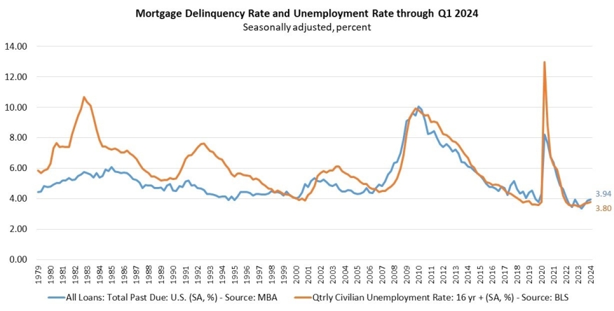 MBA delinquency report