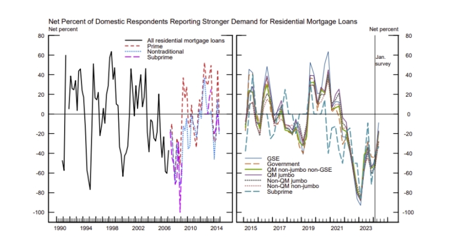 mortgage-demand