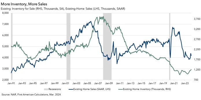 home sales