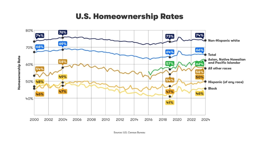 U.S. Homeownership Rates