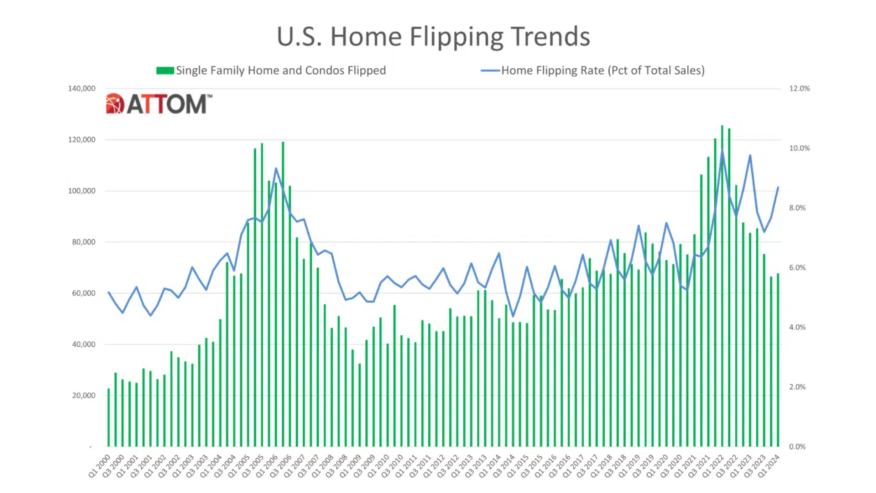 ATTOM U.S. Home Flipping Trends Q1 2024