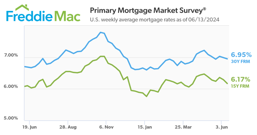 Primary Mortgage Market Survey June 13 2024