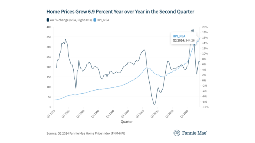 Q2 2024 Fannie Mae Home Price Index