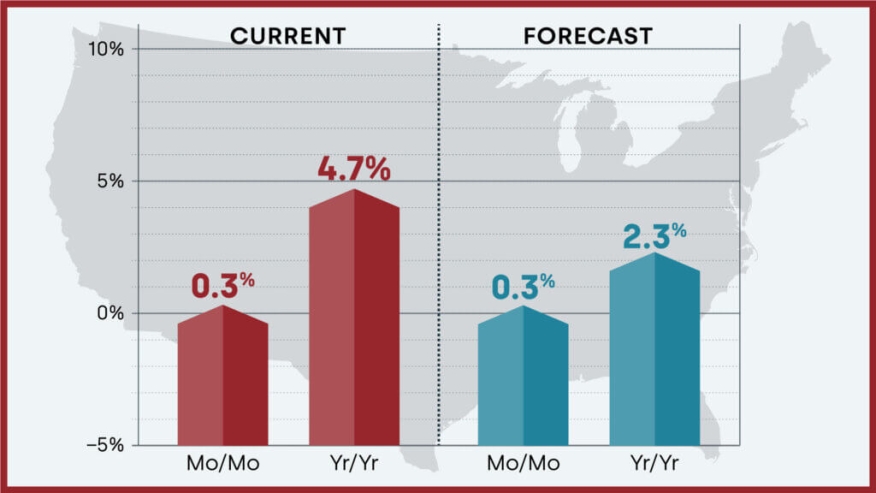 Home price growth