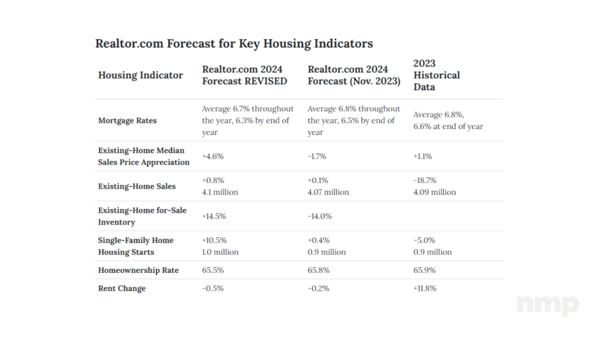 Realtor.com 2024 Forecast REVISED