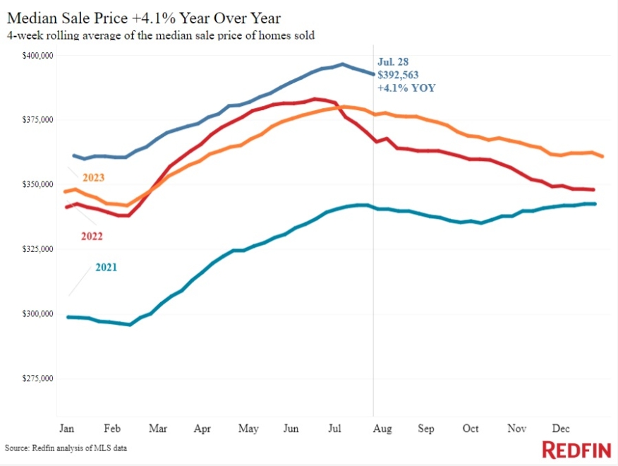 sale prices
