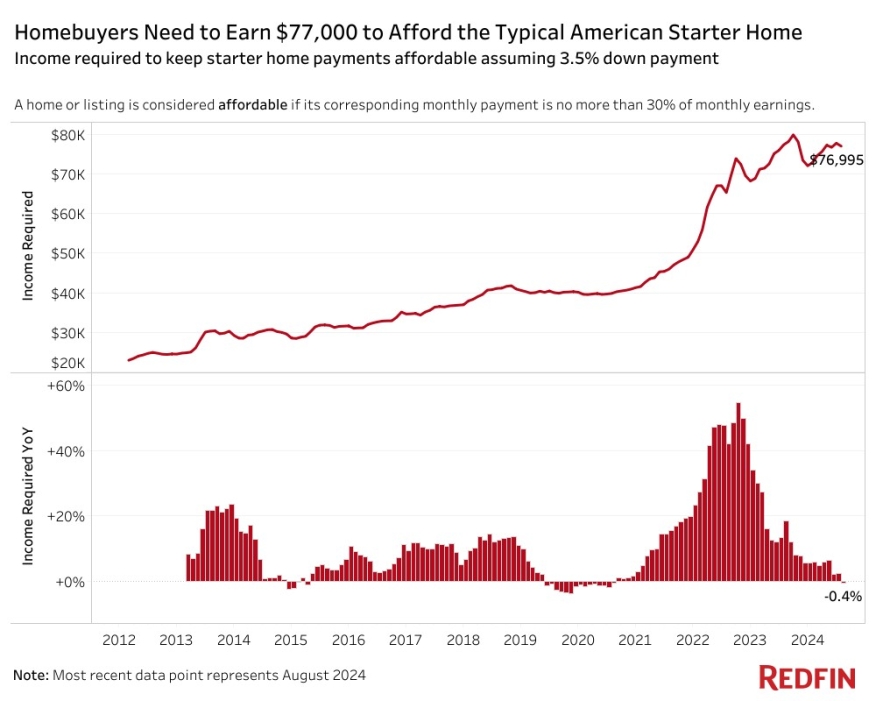 Redfin starter homes