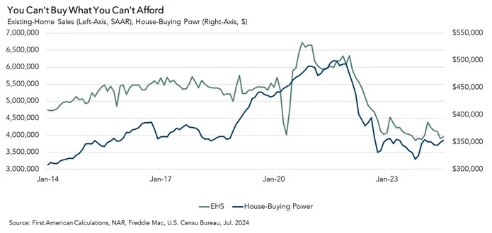 home sales