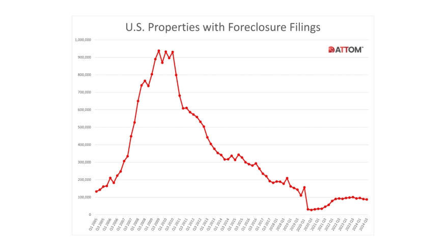 ATTOM Q3 2024 U.S. Foreclosure Market Report