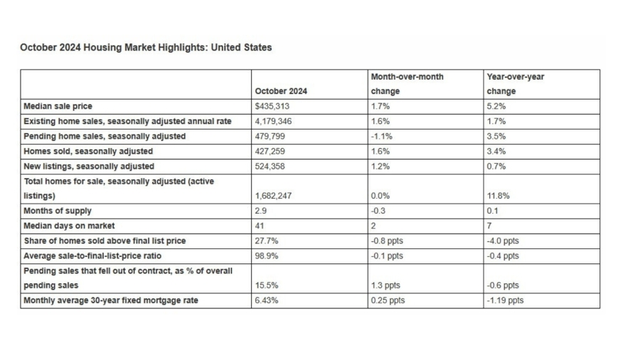 October Existing Home Sales 2024 Redfin