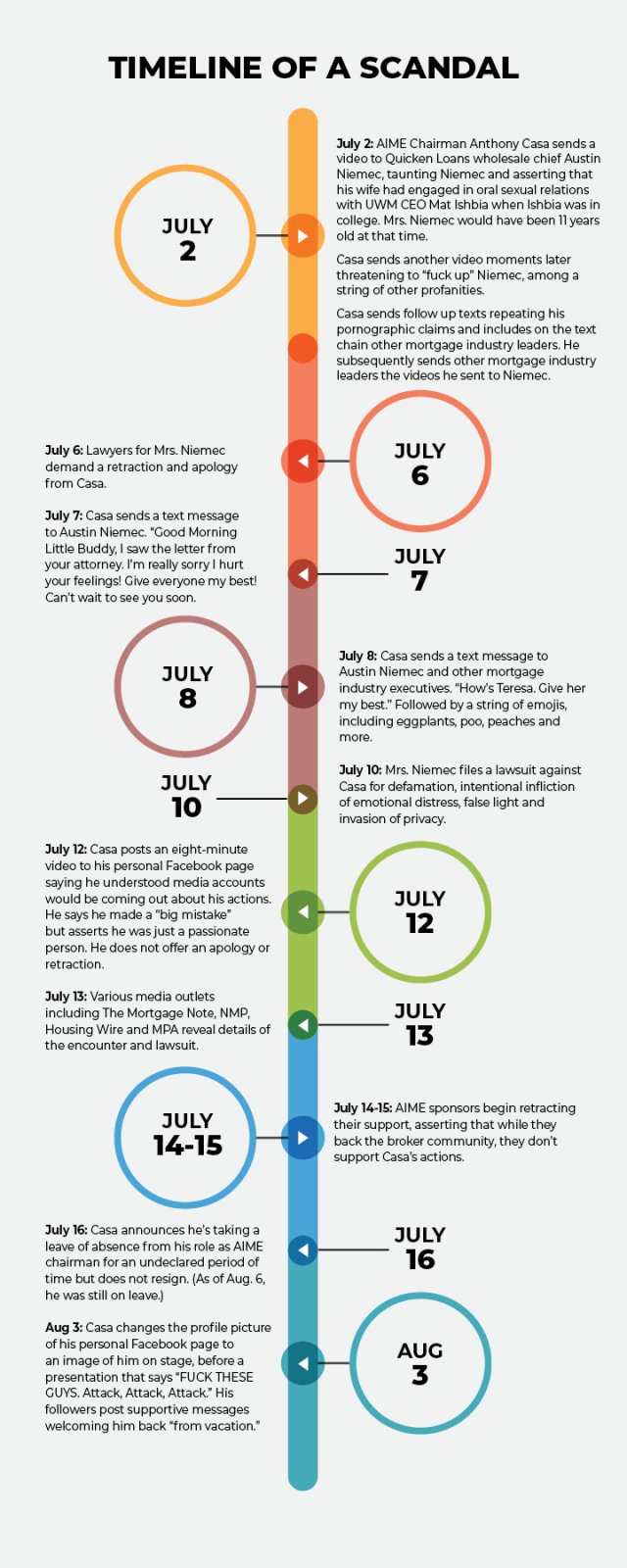 An infographic detailing the timeline of the scandal where Anthoy Casa sent lewd texts to Austin Niemiec 