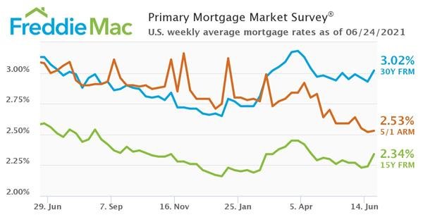 Freddie Mac Primary Mortgage Market Survey 06/24/2021.