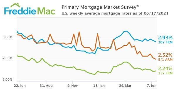 Freddie Mac Primary Mortgage Market Survey