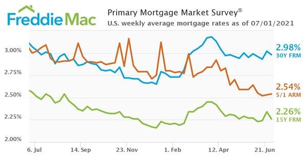 Freddie Mac Primary Mortgage Market Survey 07/01/2021.